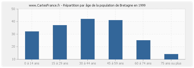 Répartition par âge de la population de Bretagne en 1999