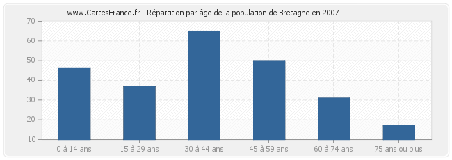 Répartition par âge de la population de Bretagne en 2007