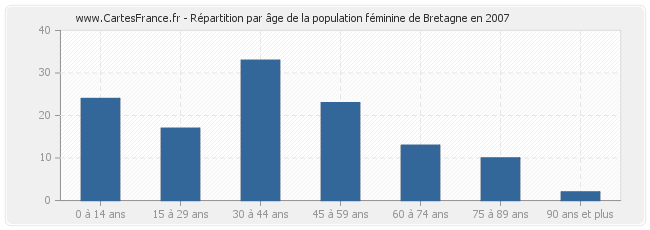 Répartition par âge de la population féminine de Bretagne en 2007