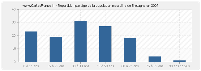 Répartition par âge de la population masculine de Bretagne en 2007