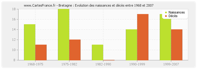 Bretagne : Evolution des naissances et décès entre 1968 et 2007