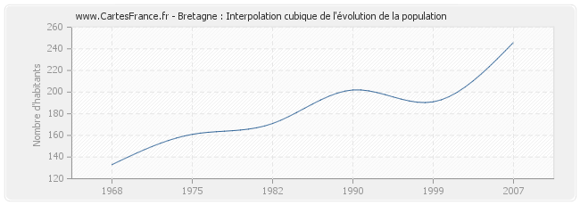 Bretagne : Interpolation cubique de l'évolution de la population