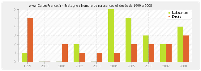 Bretagne : Nombre de naissances et décès de 1999 à 2008