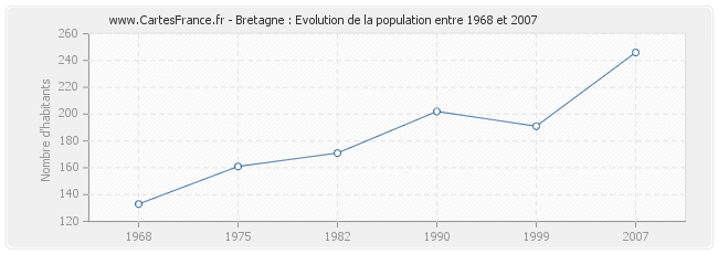 Population Bretagne