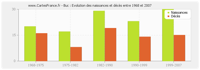 Buc : Evolution des naissances et décès entre 1968 et 2007