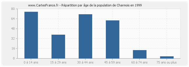 Répartition par âge de la population de Charmois en 1999