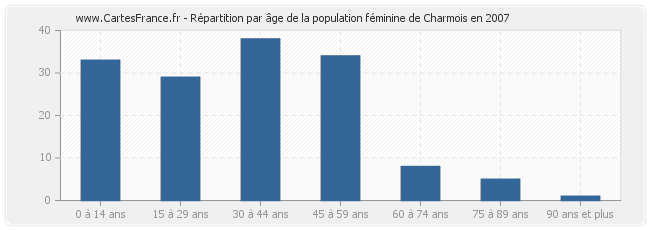 Répartition par âge de la population féminine de Charmois en 2007