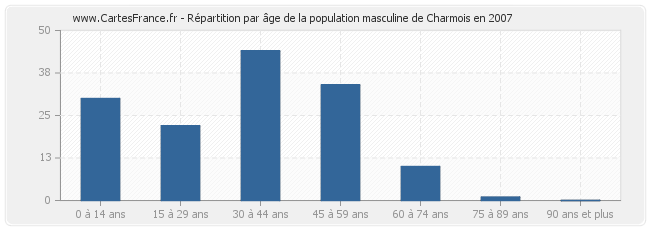 Répartition par âge de la population masculine de Charmois en 2007