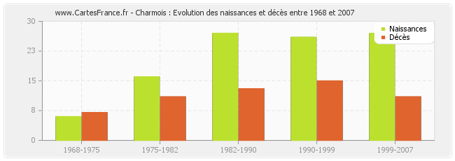 Charmois : Evolution des naissances et décès entre 1968 et 2007