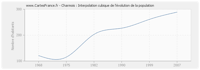 Charmois : Interpolation cubique de l'évolution de la population