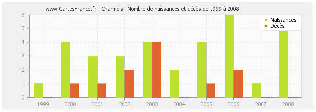 Charmois : Nombre de naissances et décès de 1999 à 2008