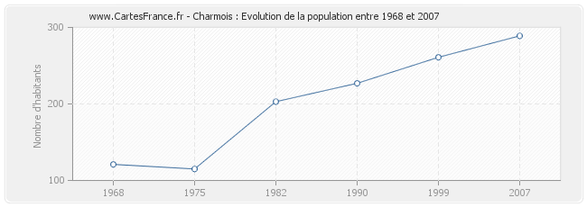 Population Charmois