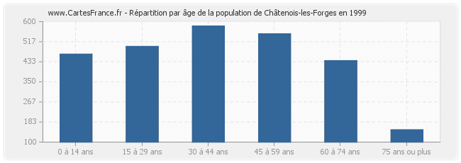 Répartition par âge de la population de Châtenois-les-Forges en 1999