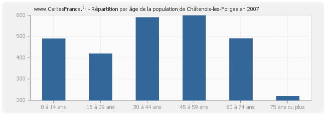 Répartition par âge de la population de Châtenois-les-Forges en 2007