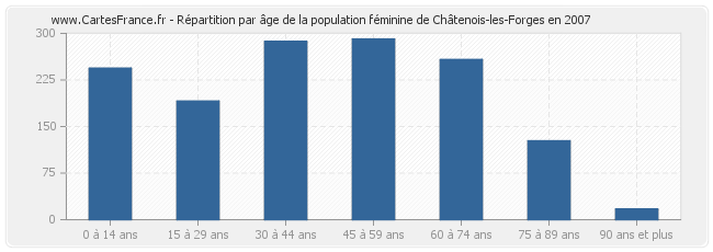 Répartition par âge de la population féminine de Châtenois-les-Forges en 2007