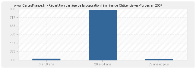 Répartition par âge de la population féminine de Châtenois-les-Forges en 2007