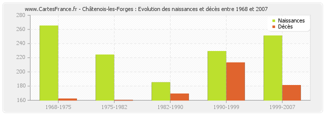 Châtenois-les-Forges : Evolution des naissances et décès entre 1968 et 2007