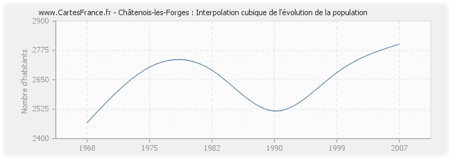 Châtenois-les-Forges : Interpolation cubique de l'évolution de la population