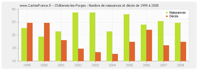 Châtenois-les-Forges : Nombre de naissances et décès de 1999 à 2008