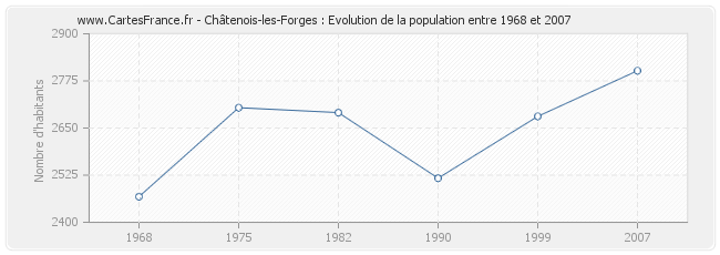 Population Châtenois-les-Forges