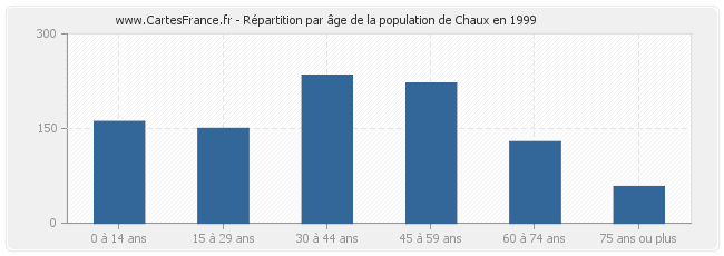 Répartition par âge de la population de Chaux en 1999