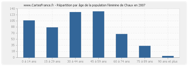 Répartition par âge de la population féminine de Chaux en 2007