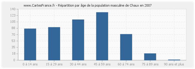 Répartition par âge de la population masculine de Chaux en 2007