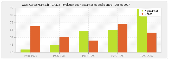 Chaux : Evolution des naissances et décès entre 1968 et 2007