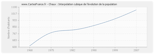 Chaux : Interpolation cubique de l'évolution de la population