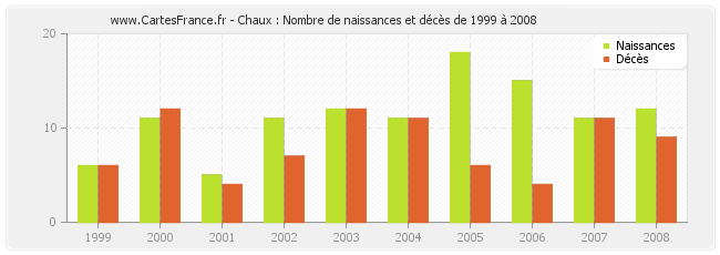 Chaux : Nombre de naissances et décès de 1999 à 2008