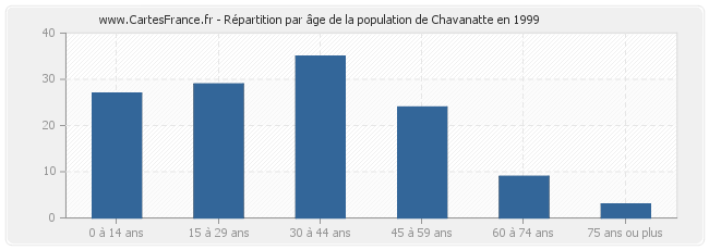 Répartition par âge de la population de Chavanatte en 1999