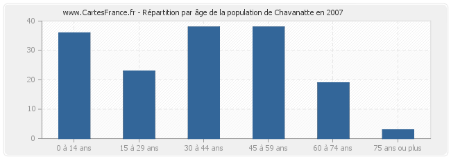 Répartition par âge de la population de Chavanatte en 2007