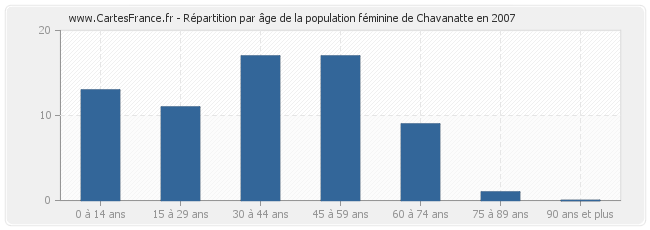 Répartition par âge de la population féminine de Chavanatte en 2007