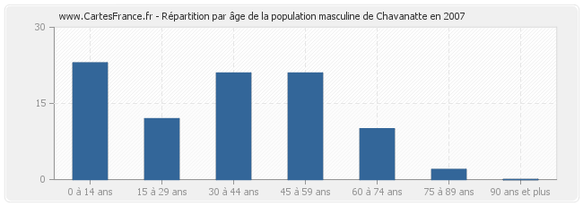Répartition par âge de la population masculine de Chavanatte en 2007