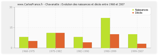 Chavanatte : Evolution des naissances et décès entre 1968 et 2007