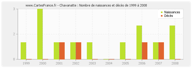 Chavanatte : Nombre de naissances et décès de 1999 à 2008