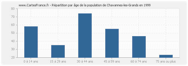 Répartition par âge de la population de Chavannes-les-Grands en 1999