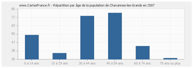 Répartition par âge de la population de Chavannes-les-Grands en 2007