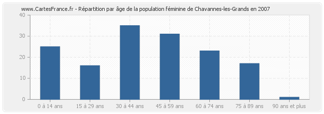 Répartition par âge de la population féminine de Chavannes-les-Grands en 2007