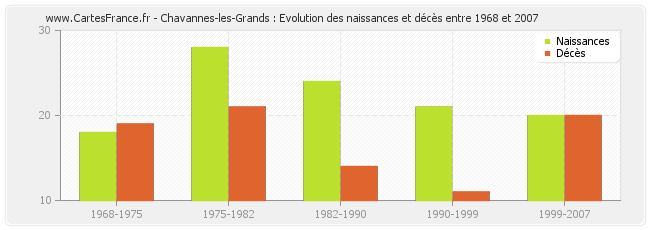 Chavannes-les-Grands : Evolution des naissances et décès entre 1968 et 2007