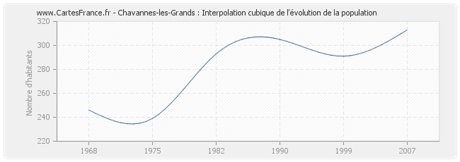 Chavannes-les-Grands : Interpolation cubique de l'évolution de la population