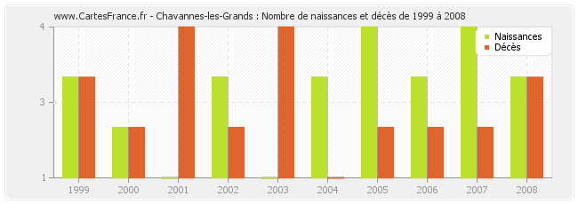 Chavannes-les-Grands : Nombre de naissances et décès de 1999 à 2008