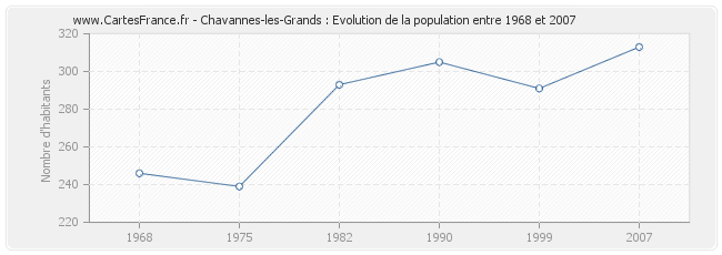 Population Chavannes-les-Grands
