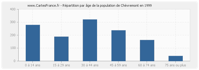 Répartition par âge de la population de Chèvremont en 1999