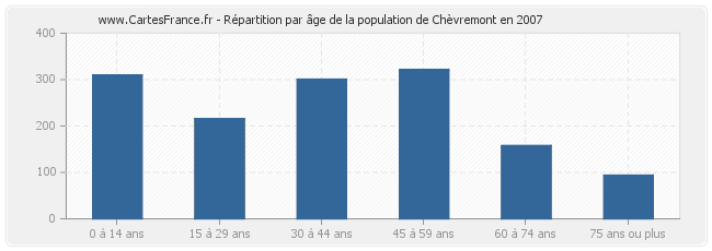 Répartition par âge de la population de Chèvremont en 2007