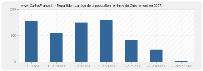 Répartition par âge de la population féminine de Chèvremont en 2007