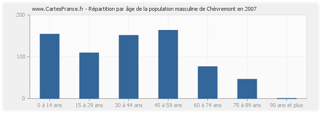 Répartition par âge de la population masculine de Chèvremont en 2007