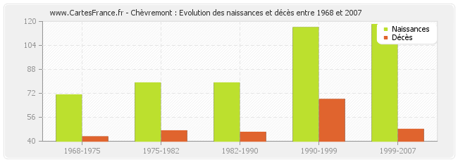 Chèvremont : Evolution des naissances et décès entre 1968 et 2007