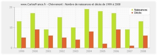 Chèvremont : Nombre de naissances et décès de 1999 à 2008