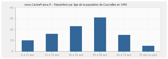 Répartition par âge de la population de Courcelles en 1999